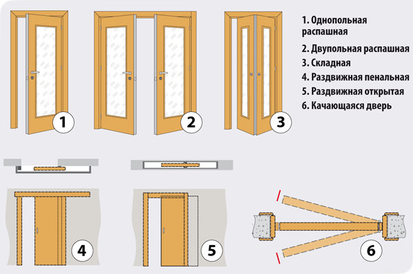Классификация дверей по способу открывания